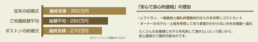 「安心で良心的価格」の理由・たくさんの食材仕入れ、レストラン、一般宴会と婚礼料理食材を共有しコストカット・オーナーがホテルとその土地も所有しており駅前なのに家賃が掛からないのでお客様へ還元
たくさんのお客様にホテルを利用して頂きたいという思いから安心価格がご提供可能なのです。